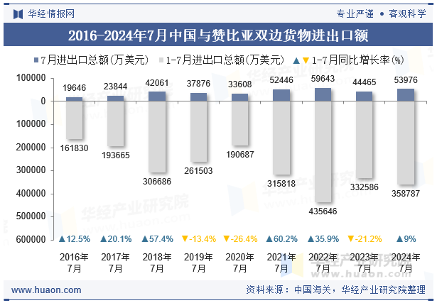 2016-2024年7月中国与赞比亚双边货物进出口额