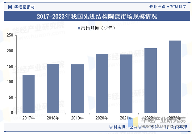 2017-2023年我国先进结构陶瓷市场规模情况