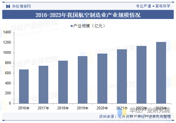 2016-2023年我国航空制造业产业规模情况