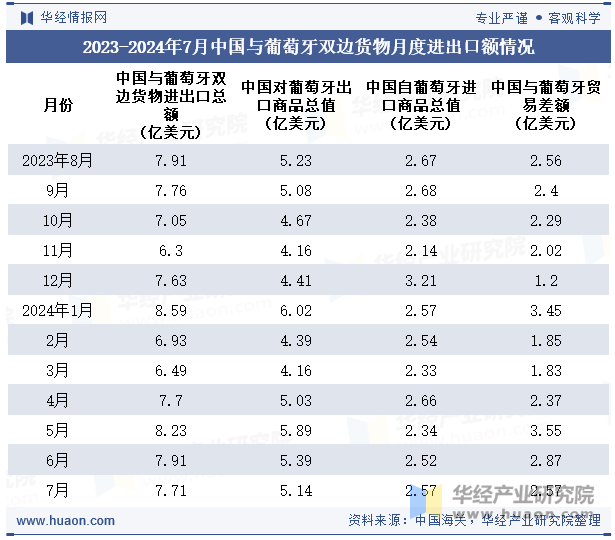 2023-2024年7月中国与葡萄牙双边货物月度进出口额情况