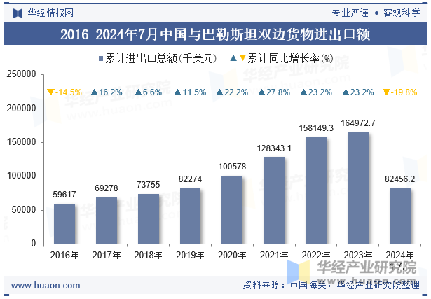 2016-2024年7月中国与巴勒斯坦双边货物进出口额