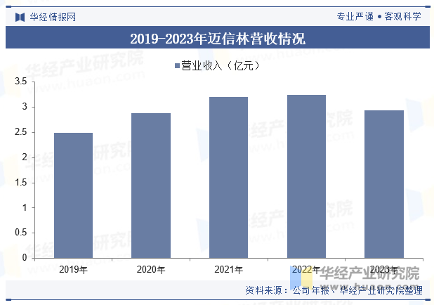 2019-2023年迈信林营收情况