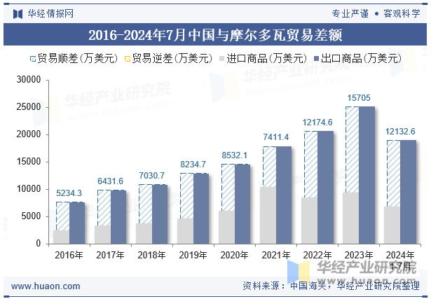 2016-2024年7月中国与摩尔多瓦贸易差额