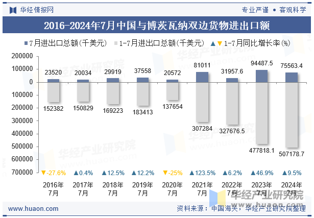 2016-2024年7月中国与博茨瓦纳双边货物进出口额