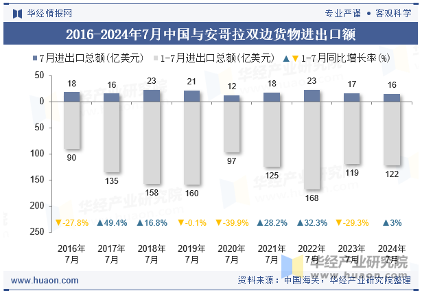 2016-2024年7月中国与安哥拉双边货物进出口额