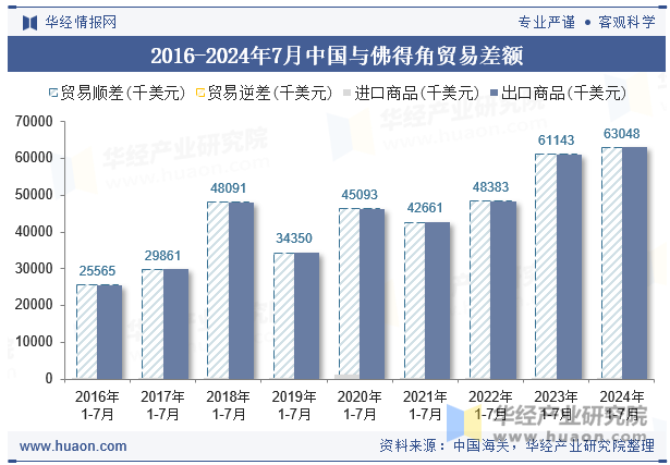 2016-2024年7月中国与佛得角贸易差额