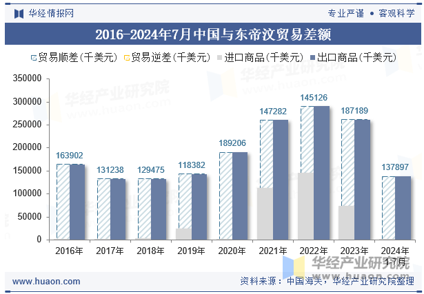 2016-2024年7月中国与东帝汶贸易差额