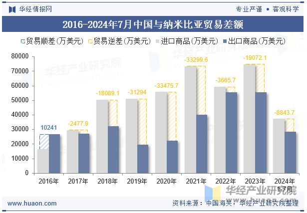 2016-2024年7月中国与纳米比亚贸易差额