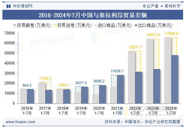 2016-2024年7月中国与塞拉利昂贸易差额