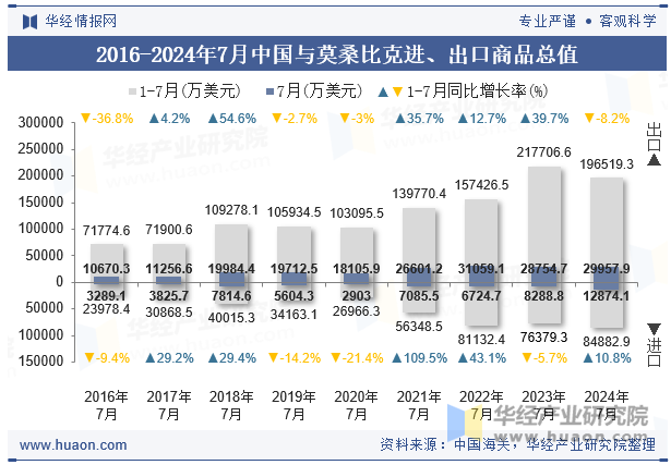 2016-2024年7月中国与莫桑比克进、出口商品总值