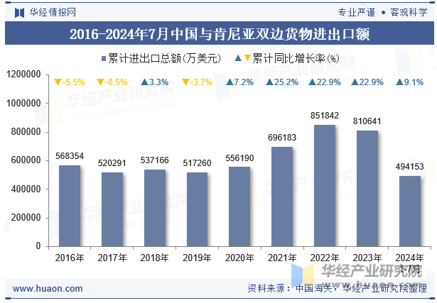 2016-2024年7月中国与肯尼亚双边货物进出口额