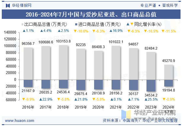 2016-2024年7月中国与爱沙尼亚进、出口商品总值