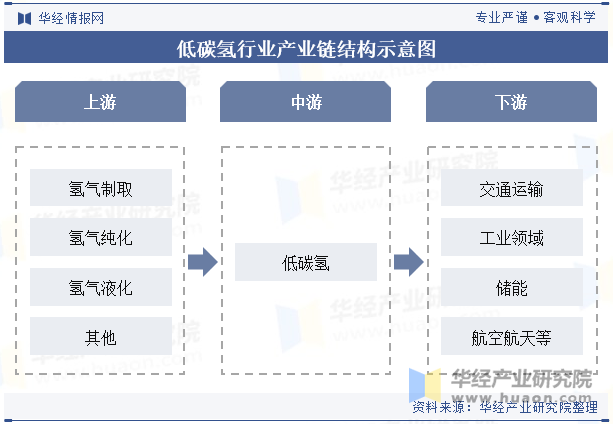 低碳氢行业产业链结构示意图