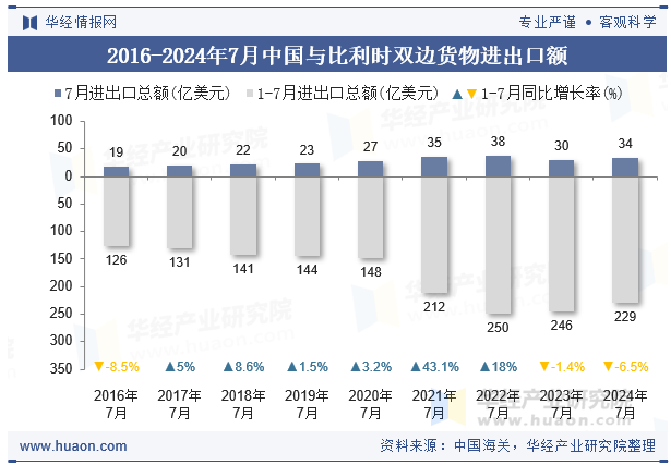 2016-2024年7月中国与比利时双边货物进出口额