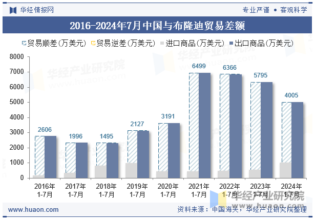 2016-2024年7月中国与布隆迪贸易差额