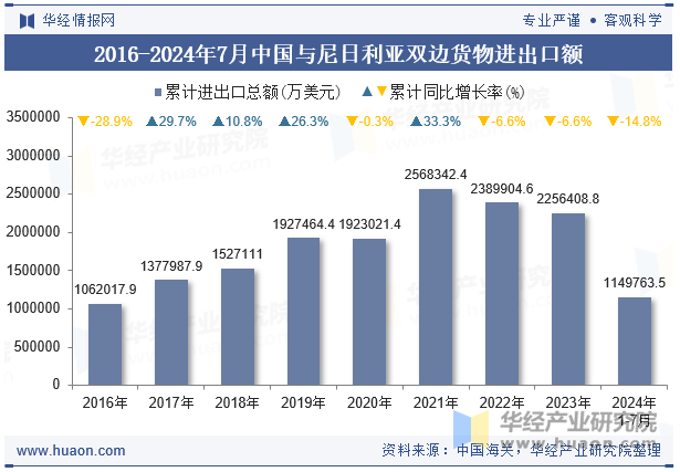 2016-2024年7月中国与尼日利亚双边货物进出口额