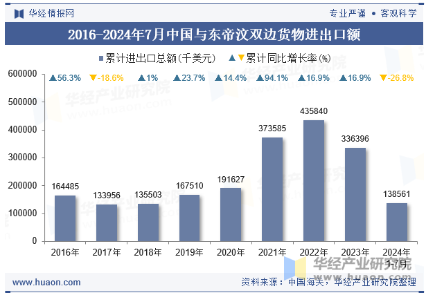 2016-2024年7月中国与东帝汶双边货物进出口额