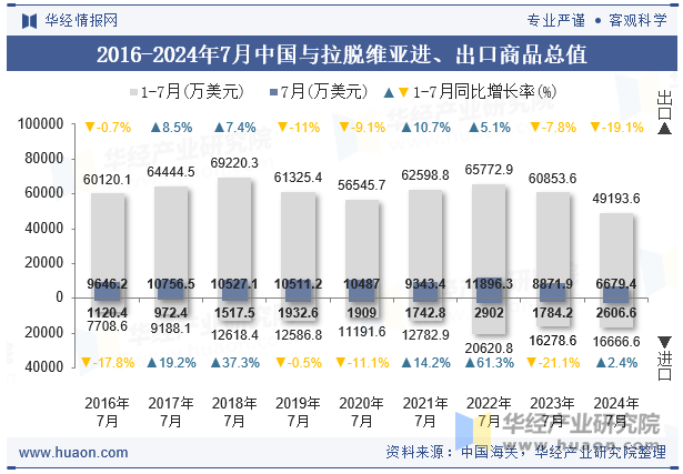 2016-2024年7月中国与拉脱维亚进、出口商品总值