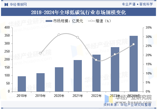 2018-2024年全球低碳氢行业市场规模变化