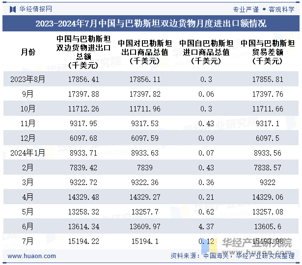 2023-2024年7月中国与巴勒斯坦双边货物月度进出口额情况