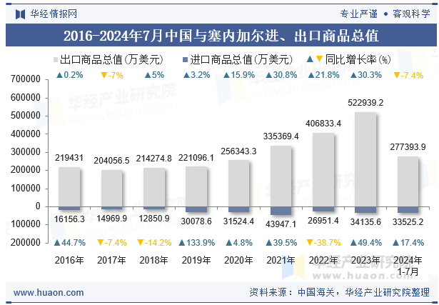 2016-2024年7月中国与塞内加尔进、出口商品总值