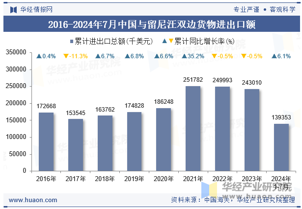 2016-2024年7月中国与留尼汪双边货物进出口额