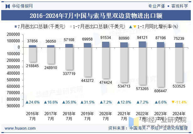 2016-2024年7月中国与索马里双边货物进出口额