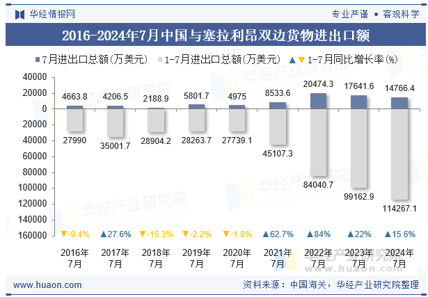 2016-2024年7月中国与塞拉利昂双边货物进出口额