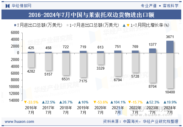 2016-2024年7月中国与莱索托双边货物进出口额