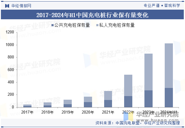 2017-2024年H1中国充电桩行业保有量变化