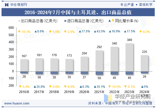 2016-2024年7月中国与土耳其双边货物进出口额