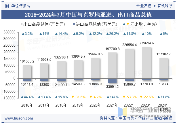 2016-2024年7月中国与克罗地亚进、出口商品总值