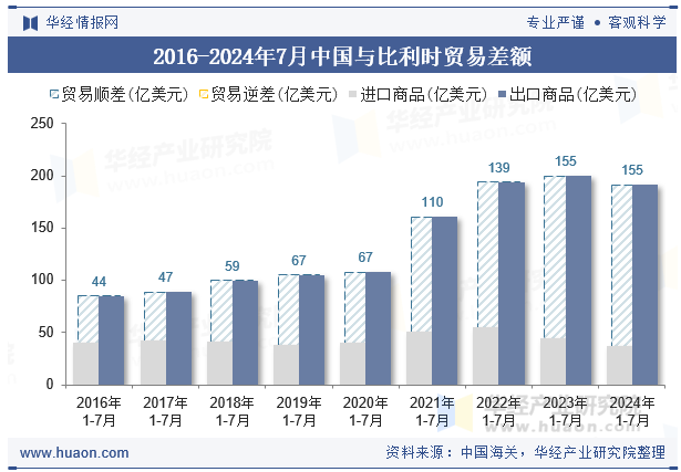 2016-2024年7月中国与比利时贸易差额