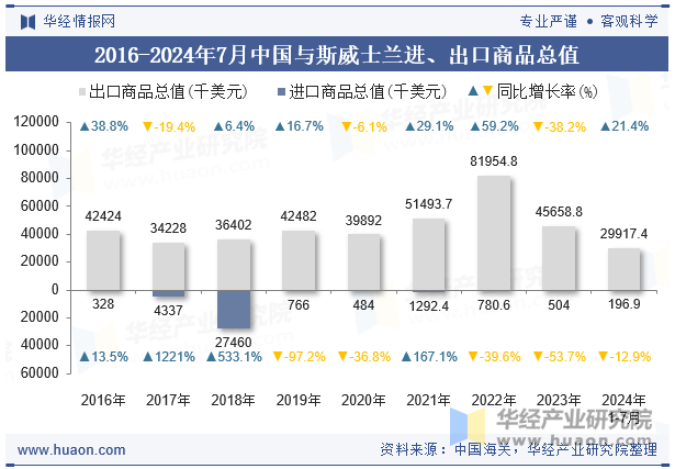 2016-2024年7月中国与斯威士兰进、出口商品总值