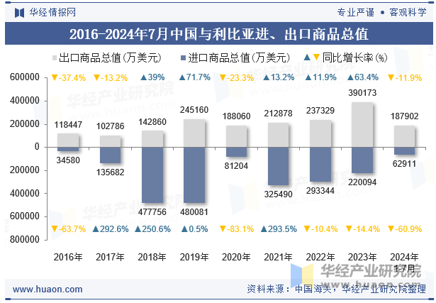 2016-2024年7月中国与利比亚进、出口商品总值