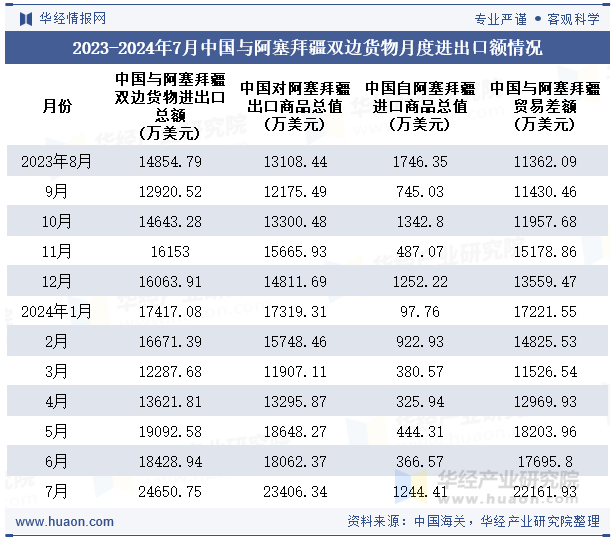 2023-2024年7月中国与阿塞拜疆双边货物月度进出口额情况