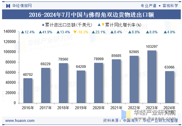 2016-2024年7月中国与佛得角双边货物进出口额