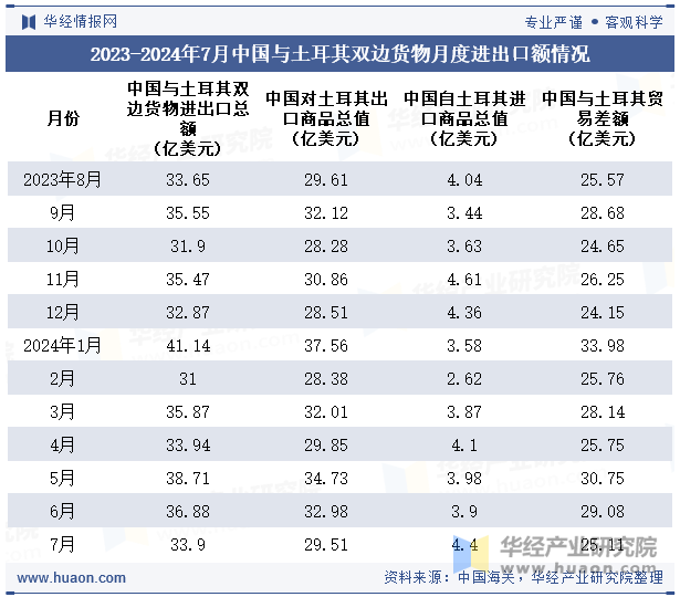 2023-2024年7月中国与土耳其双边货物月度进出口额情况