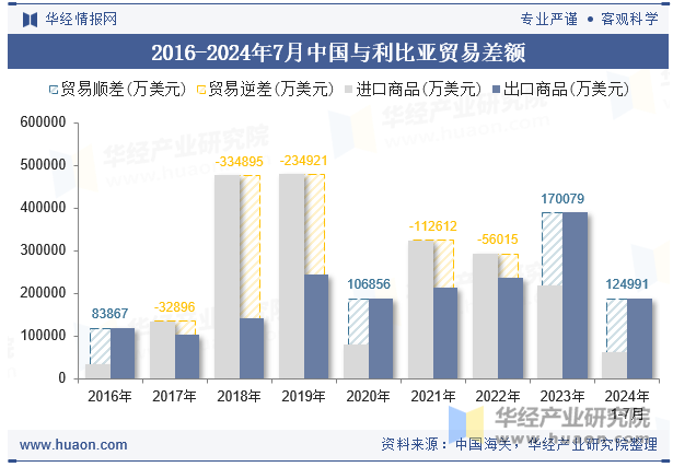 2016-2024年7月中国与利比亚贸易差额