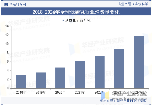 2018-2024年全球低碳氢行业消费量变化