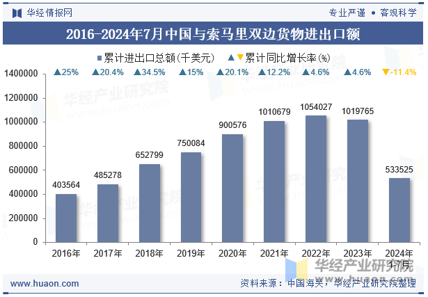 2016-2024年7月中国与索马里双边货物进出口额