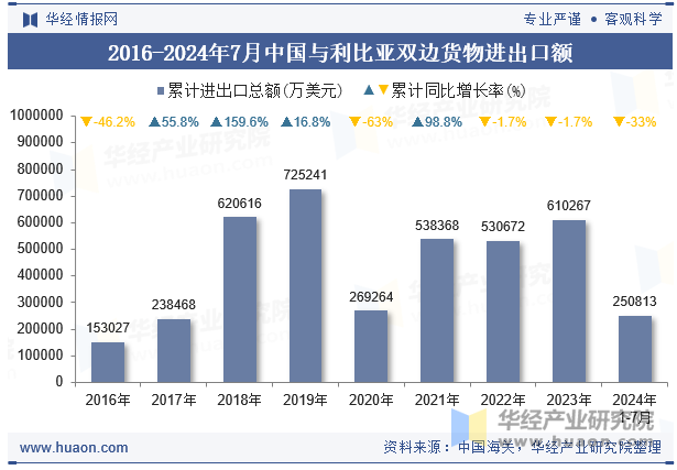 2016-2024年7月中国与利比亚双边货物进出口额