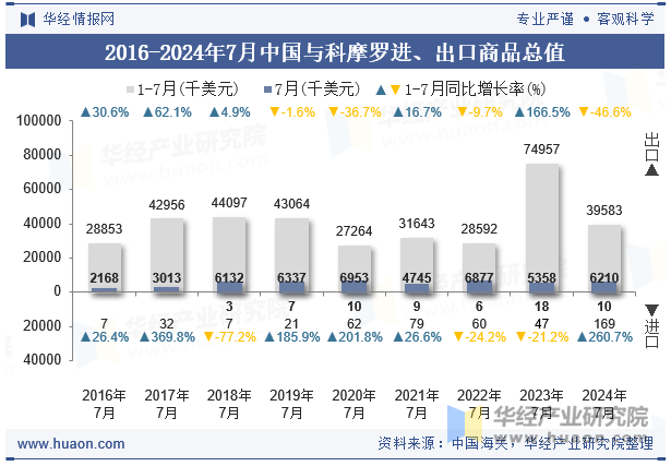 2016-2024年7月中国与科摩罗进、出口商品总值