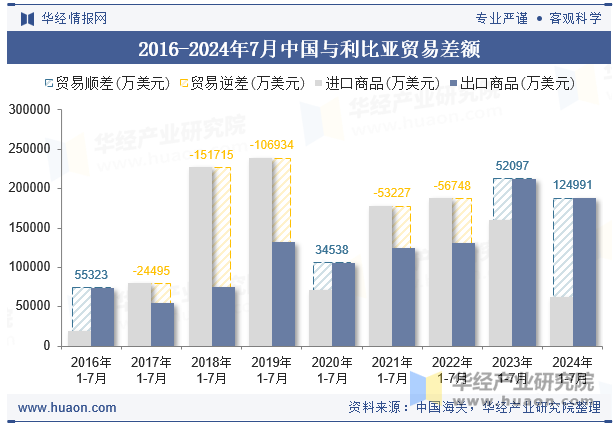 2016-2024年7月中国与利比亚贸易差额