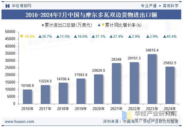 2016-2024年7月中国与摩尔多瓦双边货物进出口额