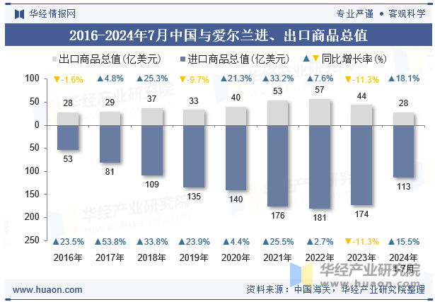 2016-2024年7月中国与爱尔兰进、出口商品总值