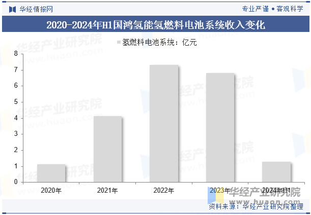 2020-2024年H1国鸿氢能氢燃料电池系统收入变化