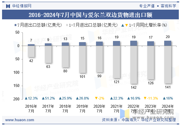 2016-2024年7月中国与爱尔兰双边货物进出口额