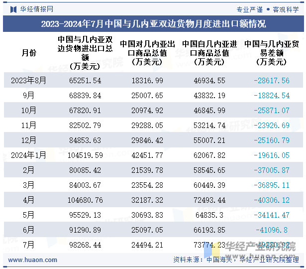 2023-2024年7月中国与几内亚双边货物月度进出口额情况