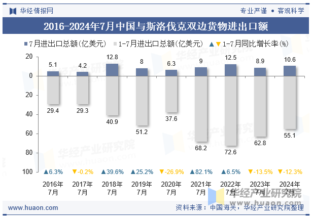 2016-2024年7月中国与斯洛伐克双边货物进出口额